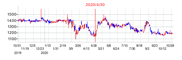 2020年4月30日 09:48前後のの株価チャート